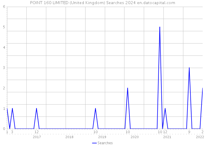 POINT 160 LIMITED (United Kingdom) Searches 2024 