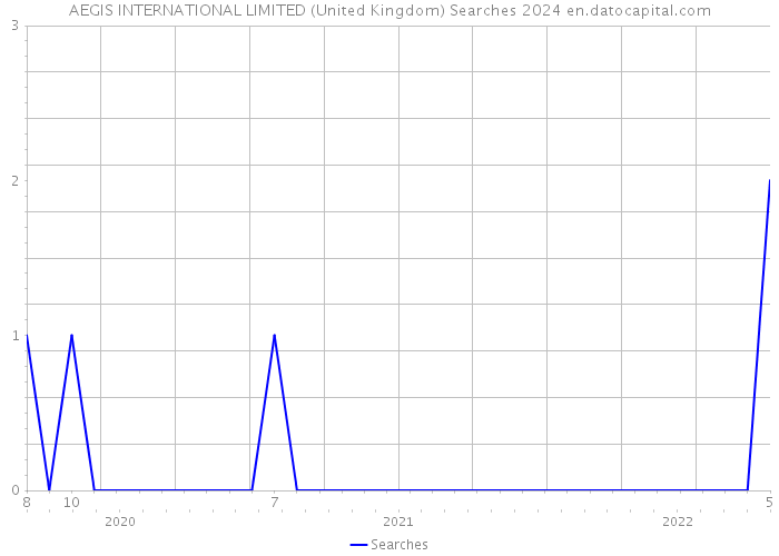 AEGIS INTERNATIONAL LIMITED (United Kingdom) Searches 2024 