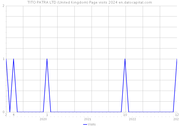 TITO PATRA LTD (United Kingdom) Page visits 2024 
