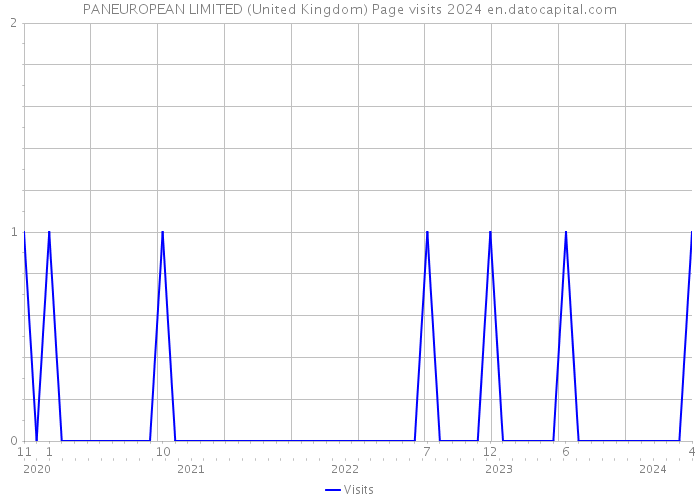 PANEUROPEAN LIMITED (United Kingdom) Page visits 2024 