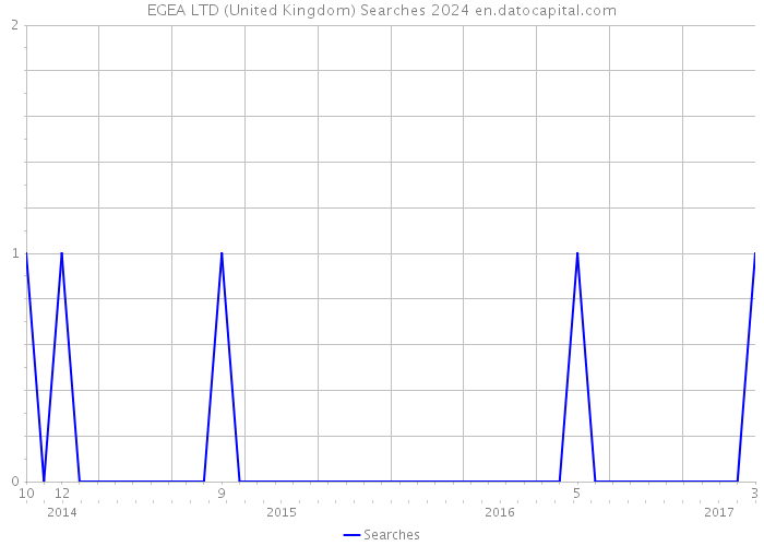 EGEA LTD (United Kingdom) Searches 2024 