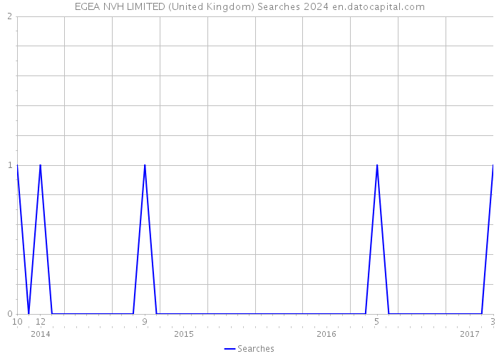 EGEA NVH LIMITED (United Kingdom) Searches 2024 
