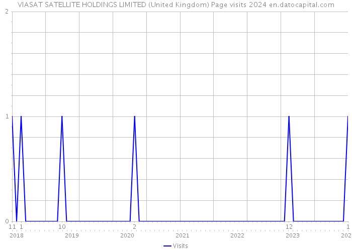 VIASAT SATELLITE HOLDINGS LIMITED (United Kingdom) Page visits 2024 