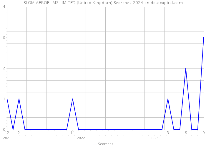 BLOM AEROFILMS LIMITED (United Kingdom) Searches 2024 