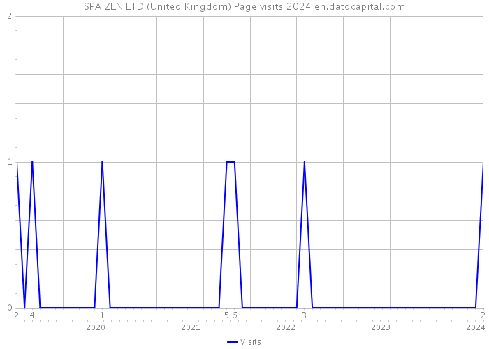 SPA ZEN LTD (United Kingdom) Page visits 2024 