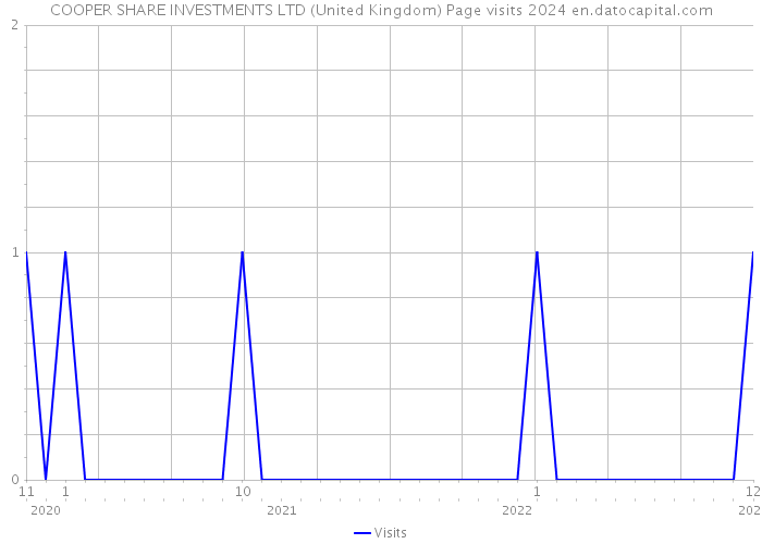 COOPER SHARE INVESTMENTS LTD (United Kingdom) Page visits 2024 