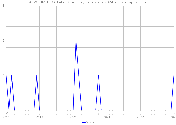 AFVG LIMITED (United Kingdom) Page visits 2024 