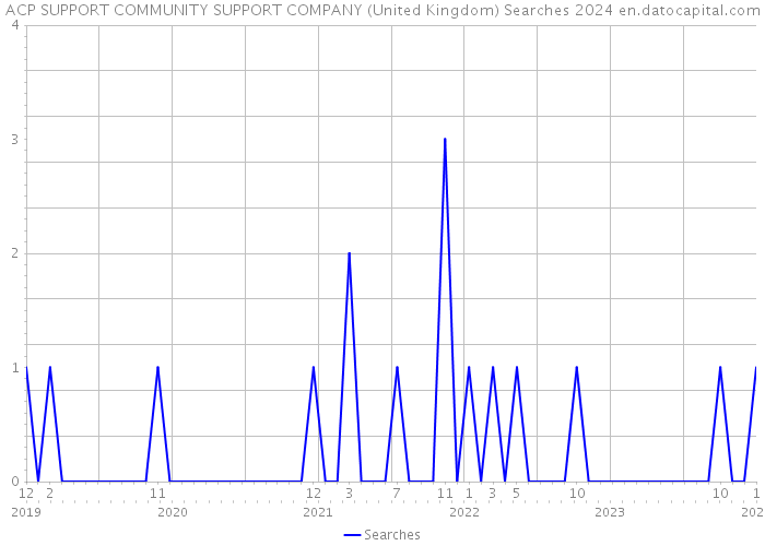 ACP SUPPORT COMMUNITY SUPPORT COMPANY (United Kingdom) Searches 2024 