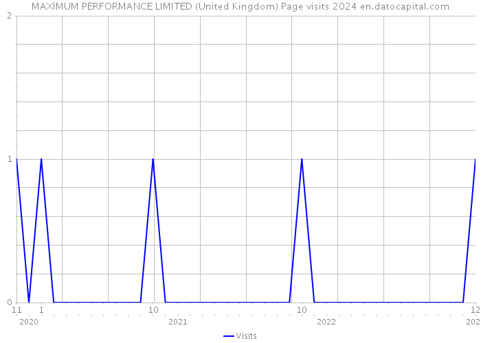 MAXIMUM PERFORMANCE LIMITED (United Kingdom) Page visits 2024 