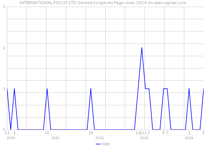 INTERNATIONAL FOCUS LTD (United Kingdom) Page visits 2024 