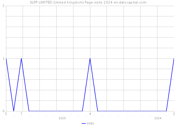 SLPP LIMITED (United Kingdom) Page visits 2024 