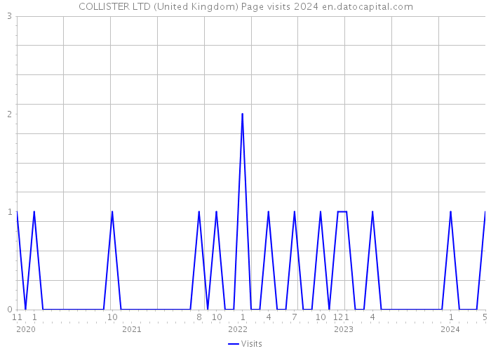 COLLISTER LTD (United Kingdom) Page visits 2024 