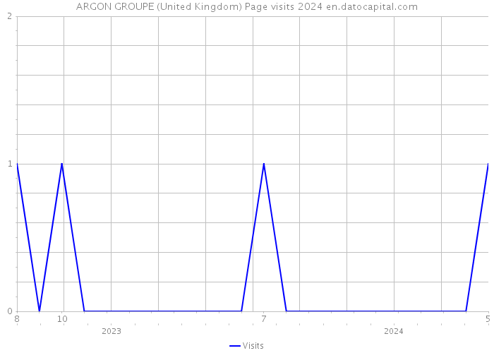 ARGON GROUPE (United Kingdom) Page visits 2024 