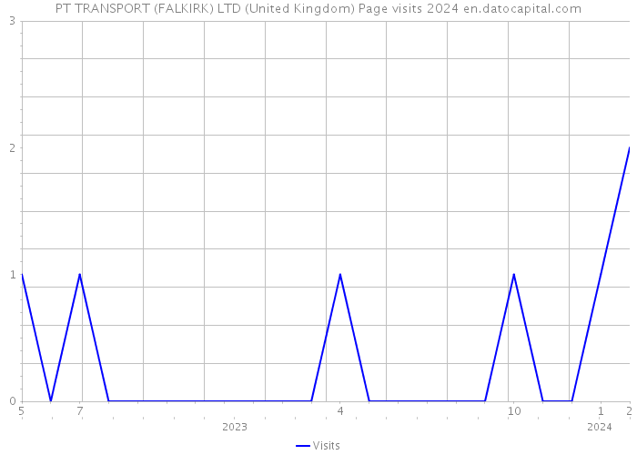PT TRANSPORT (FALKIRK) LTD (United Kingdom) Page visits 2024 