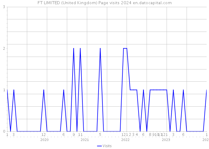FT LIMITED (United Kingdom) Page visits 2024 