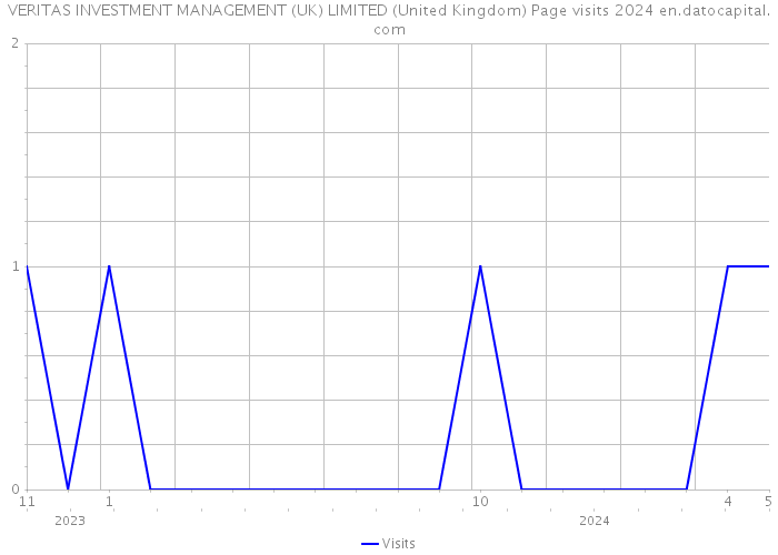 VERITAS INVESTMENT MANAGEMENT (UK) LIMITED (United Kingdom) Page visits 2024 