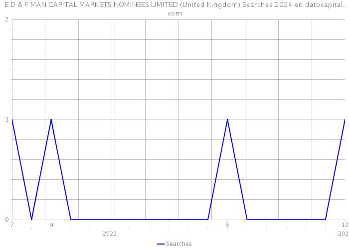 E D & F MAN CAPITAL MARKETS NOMINEES LIMITED (United Kingdom) Searches 2024 