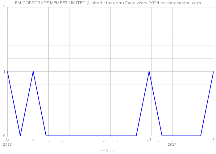 BM CORPORATE MEMBER LIMITED (United Kingdom) Page visits 2024 