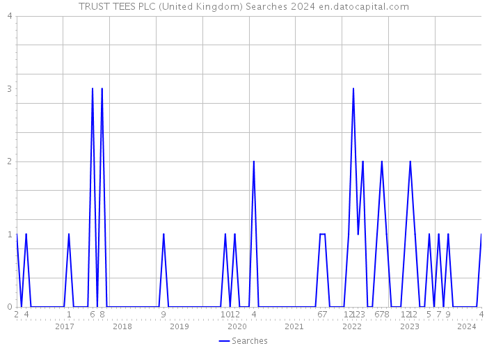 TRUST TEES PLC (United Kingdom) Searches 2024 