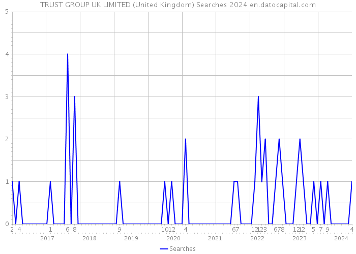 TRUST GROUP UK LIMITED (United Kingdom) Searches 2024 