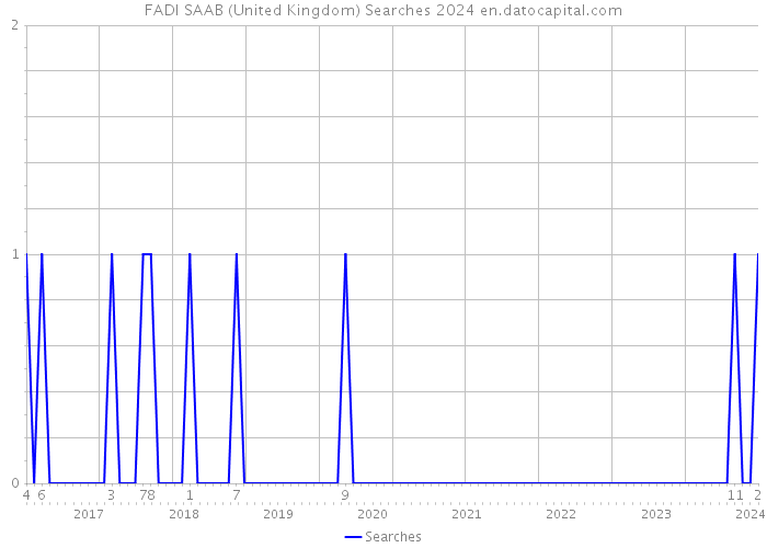 FADI SAAB (United Kingdom) Searches 2024 