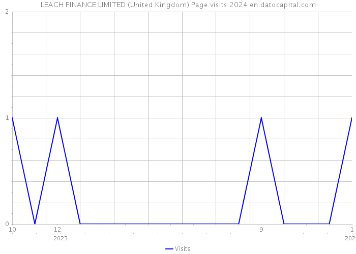 LEACH FINANCE LIMITED (United Kingdom) Page visits 2024 