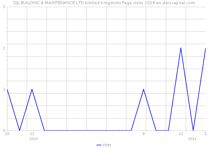 DJL BUILDING & MAINTENANCE LTD (United Kingdom) Page visits 2024 