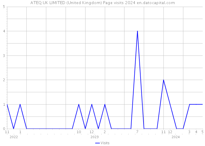 ATEQ UK LIMITED (United Kingdom) Page visits 2024 
