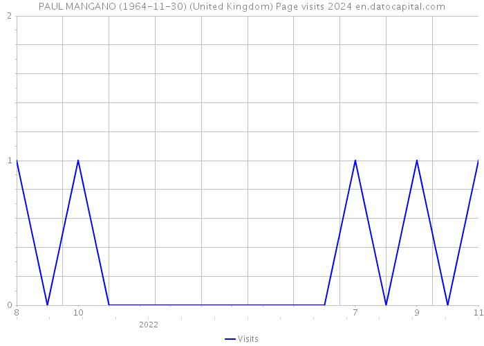 PAUL MANGANO (1964-11-30) (United Kingdom) Page visits 2024 