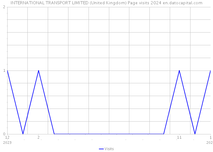 INTERNATIONAL TRANSPORT LIMITED (United Kingdom) Page visits 2024 