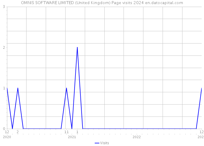 OMNIS SOFTWARE LIMITED (United Kingdom) Page visits 2024 