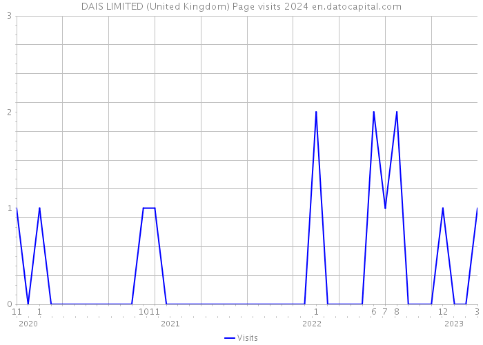 DAIS LIMITED (United Kingdom) Page visits 2024 