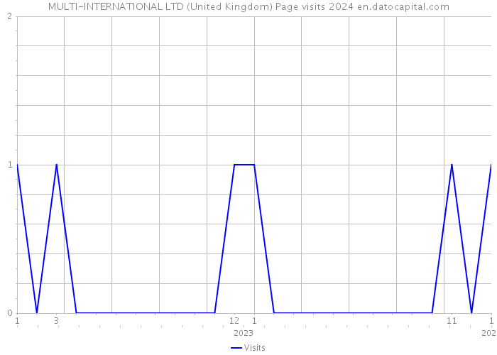 MULTI-INTERNATIONAL LTD (United Kingdom) Page visits 2024 