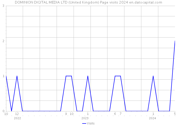 DOMINION DIGITAL MEDIA LTD (United Kingdom) Page visits 2024 