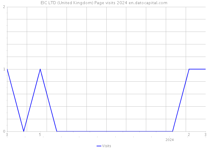 EIC LTD (United Kingdom) Page visits 2024 