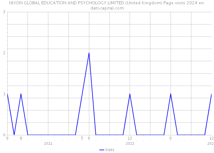 NIXON GLOBAL EDUCATION AND PSYCHOLOGY LIMITED (United Kingdom) Page visits 2024 