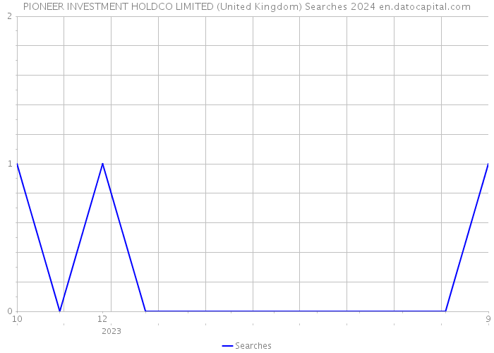 PIONEER INVESTMENT HOLDCO LIMITED (United Kingdom) Searches 2024 