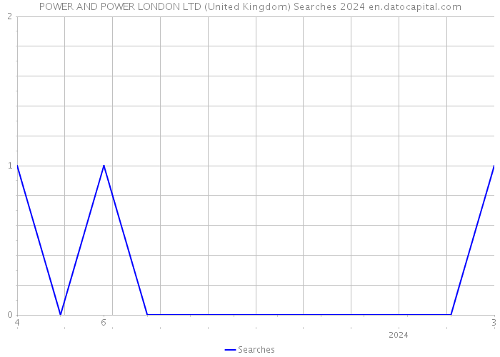 POWER AND POWER LONDON LTD (United Kingdom) Searches 2024 