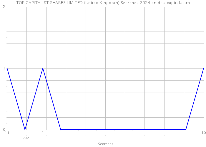 TOP CAPITALIST SHARES LIMITED (United Kingdom) Searches 2024 