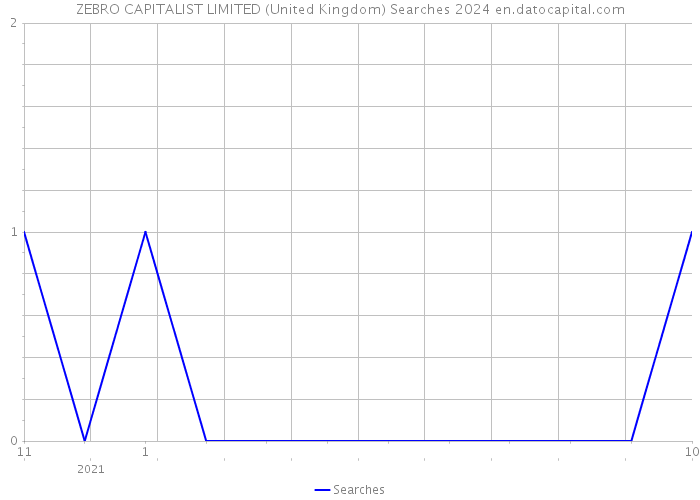 ZEBRO CAPITALIST LIMITED (United Kingdom) Searches 2024 