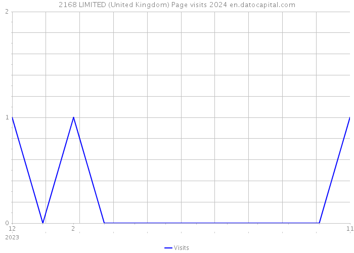 2168 LIMITED (United Kingdom) Page visits 2024 