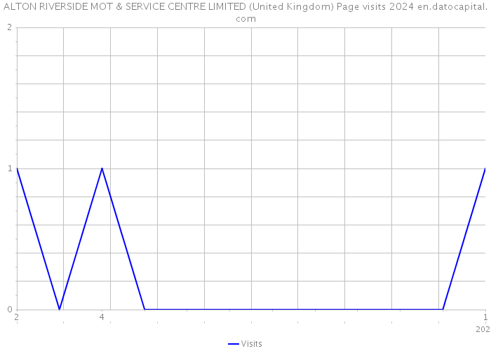 ALTON RIVERSIDE MOT & SERVICE CENTRE LIMITED (United Kingdom) Page visits 2024 