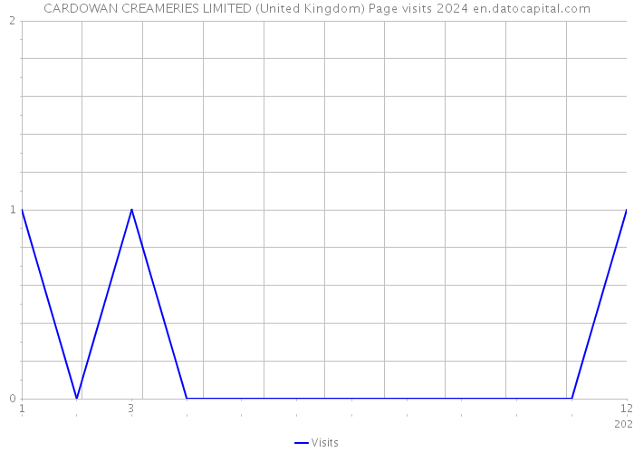 CARDOWAN CREAMERIES LIMITED (United Kingdom) Page visits 2024 