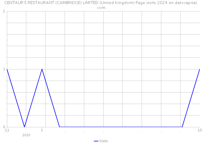 CENTAUR'S RESTAURANT (CAMBRIDGE) LIMITED (United Kingdom) Page visits 2024 