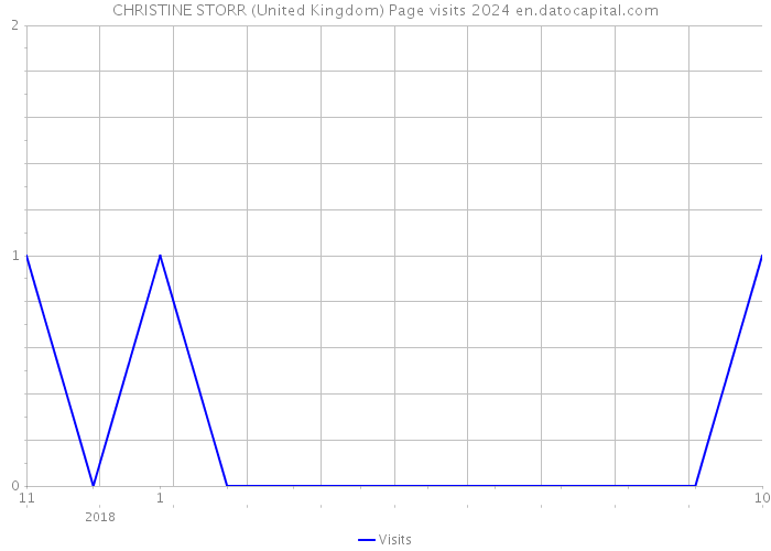 CHRISTINE STORR (United Kingdom) Page visits 2024 