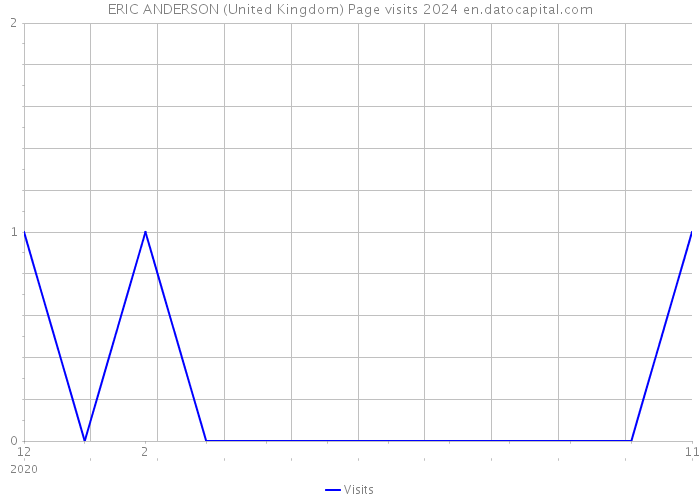 ERIC ANDERSON (United Kingdom) Page visits 2024 