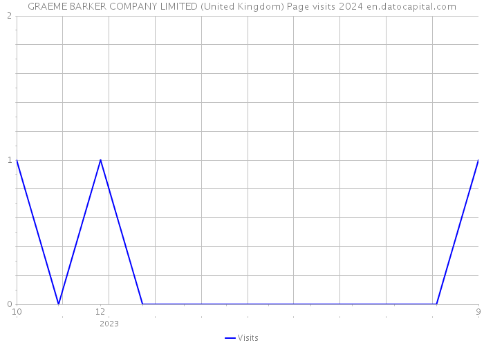 GRAEME BARKER COMPANY LIMITED (United Kingdom) Page visits 2024 