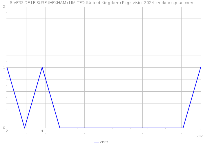 RIVERSIDE LEISURE (HEXHAM) LIMITED (United Kingdom) Page visits 2024 