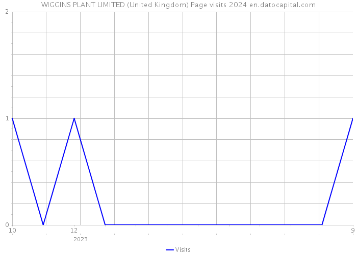 WIGGINS PLANT LIMITED (United Kingdom) Page visits 2024 