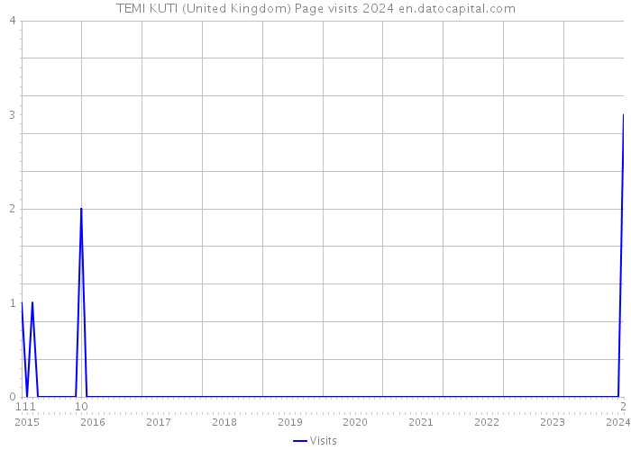 TEMI KUTI (United Kingdom) Page visits 2024 